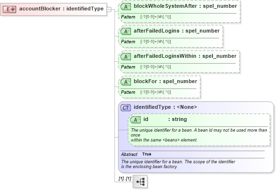 XSD Diagram of accountBlocker in schema proxies-1_xsd (Membrane Service Proxy)