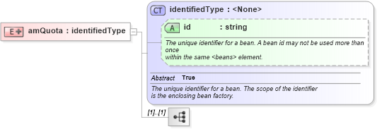 XSD Diagram of amQuota in schema proxies-1_xsd (Membrane Service Proxy)