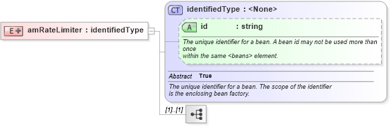 XSD Diagram of amRateLimiter in schema proxies-1_xsd (Membrane Service Proxy)