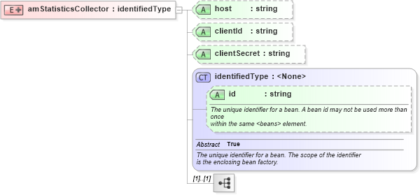 XSD Diagram of amStatisticsCollector in schema proxies-1_xsd (Membrane Service Proxy)