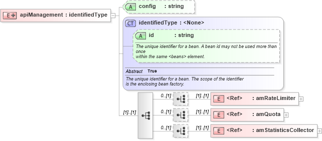 XSD Diagram of apiManagement in schema proxies-1_xsd (Membrane Service Proxy)