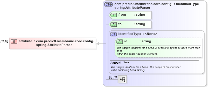 XSD Diagram of attribute in schema proxies-1_xsd (Membrane Service Proxy)