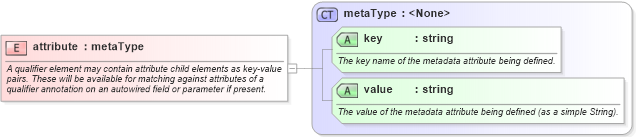 XSD Diagram of attribute in schema spring-beans-3_1_xsd (Membrane Service Proxy)