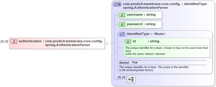 XSD Diagram of authentication in schema proxies-1_xsd (Membrane Service Proxy)
