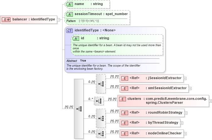 XSD Diagram of balancer in schema proxies-1_xsd (Membrane Service Proxy)