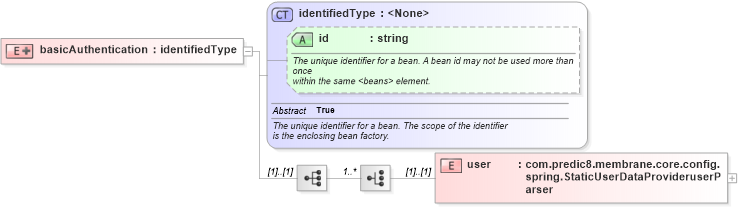 XSD Diagram of basicAuthentication in schema proxies-1_xsd (Membrane Service Proxy)