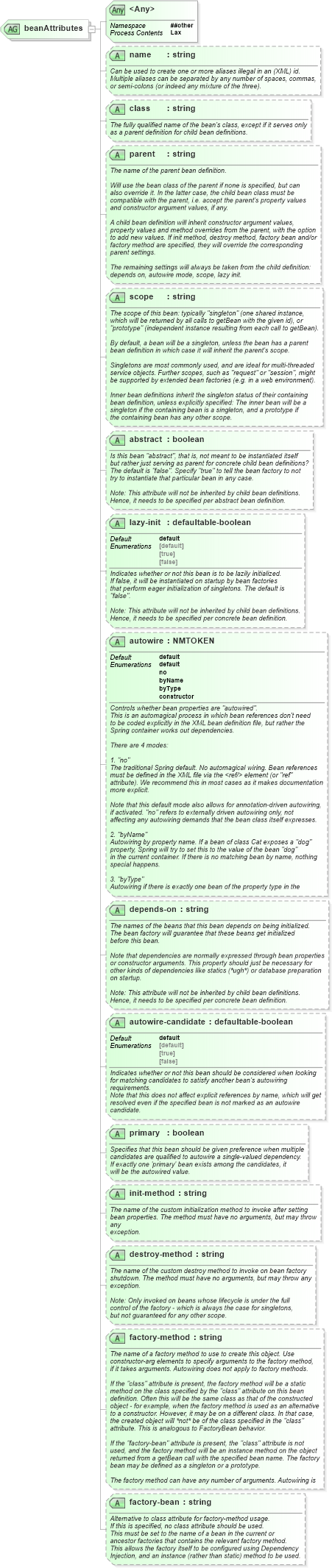 XSD Diagram of beanAttributes in schema spring-beans-3_1_xsd (Membrane Service Proxy)