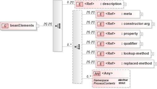 XSD Diagram of beanElements in schema spring-beans-3_1_xsd (Membrane Service Proxy)