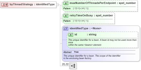 XSD Diagram of byThreadStrategy in schema proxies-1_xsd (Membrane Service Proxy)
