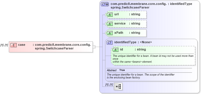 XSD Diagram of case in schema proxies-1_xsd (Membrane Service Proxy)