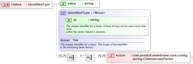 XSD Diagram of claims in schema proxies-1_xsd (Membrane Service Proxy)