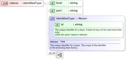 XSD Diagram of clamav in schema proxies-1_xsd (Membrane Service Proxy)
