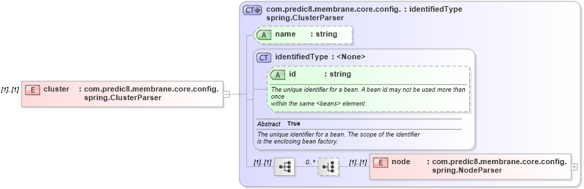 XSD Diagram of cluster in schema proxies-1_xsd (Membrane Service Proxy)