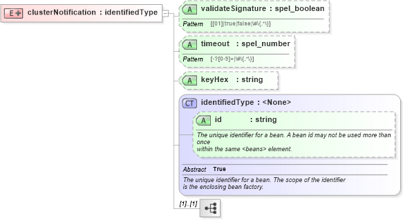XSD Diagram of clusterNotification in schema proxies-1_xsd (Membrane Service Proxy)