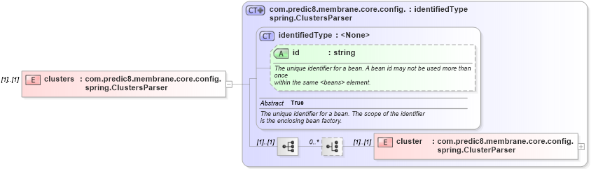 XSD Diagram of clusters in schema proxies-1_xsd (Membrane Service Proxy)