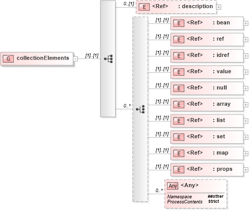 XSD Diagram of collectionElements in schema spring-beans-3_1_xsd (Membrane Service Proxy)