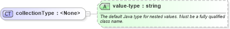 XSD Diagram of collectionType in schema spring-beans-3_1_xsd (Membrane Service Proxy)