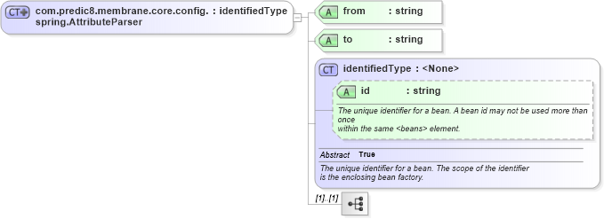 XSD Diagram of com.predic8.membrane.core.config.spring.AttributeParser in schema proxies-1_xsd (Membrane Service Proxy)