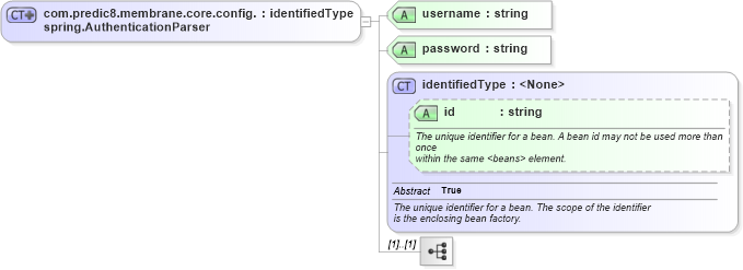 XSD Diagram of com.predic8.membrane.core.config.spring.AuthenticationParser in schema proxies-1_xsd (Membrane Service Proxy)