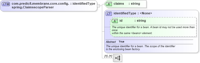 XSD Diagram of com.predic8.membrane.core.config.spring.ClaimsscopeParser in schema proxies-1_xsd (Membrane Service Proxy)