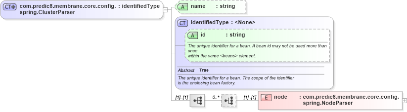 XSD Diagram of com.predic8.membrane.core.config.spring.ClusterParser in schema proxies-1_xsd (Membrane Service Proxy)