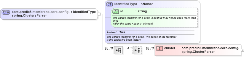 XSD Diagram of com.predic8.membrane.core.config.spring.ClustersParser in schema proxies-1_xsd (Membrane Service Proxy)