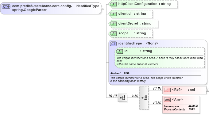 XSD Diagram of com.predic8.membrane.core.config.spring.GoogleParser in schema proxies-1_xsd (Membrane Service Proxy)