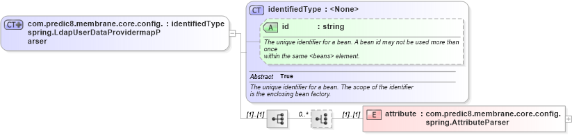 XSD Diagram of com.predic8.membrane.core.config.spring.LdapUserDataProvidermapParser in schema proxies-1_xsd (Membrane Service Proxy)