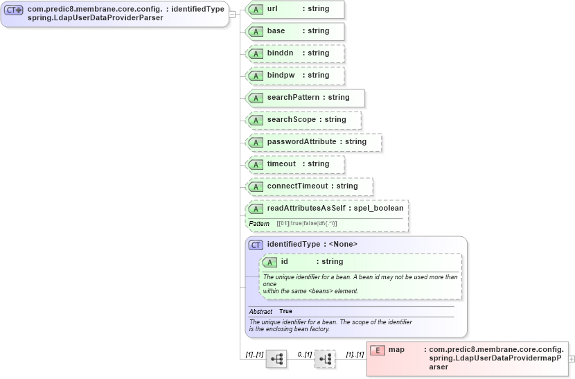 XSD Diagram of com.predic8.membrane.core.config.spring.LdapUserDataProviderParser in schema proxies-1_xsd (Membrane Service Proxy)