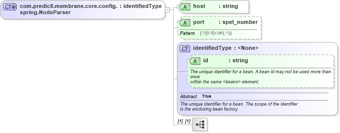 XSD Diagram of com.predic8.membrane.core.config.spring.NodeParser in schema proxies-1_xsd (Membrane Service Proxy)