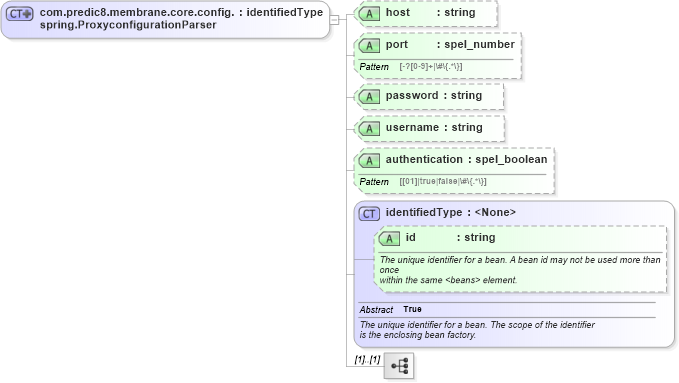 XSD Diagram of com.predic8.membrane.core.config.spring.ProxyconfigurationParser in schema proxies-1_xsd (Membrane Service Proxy)