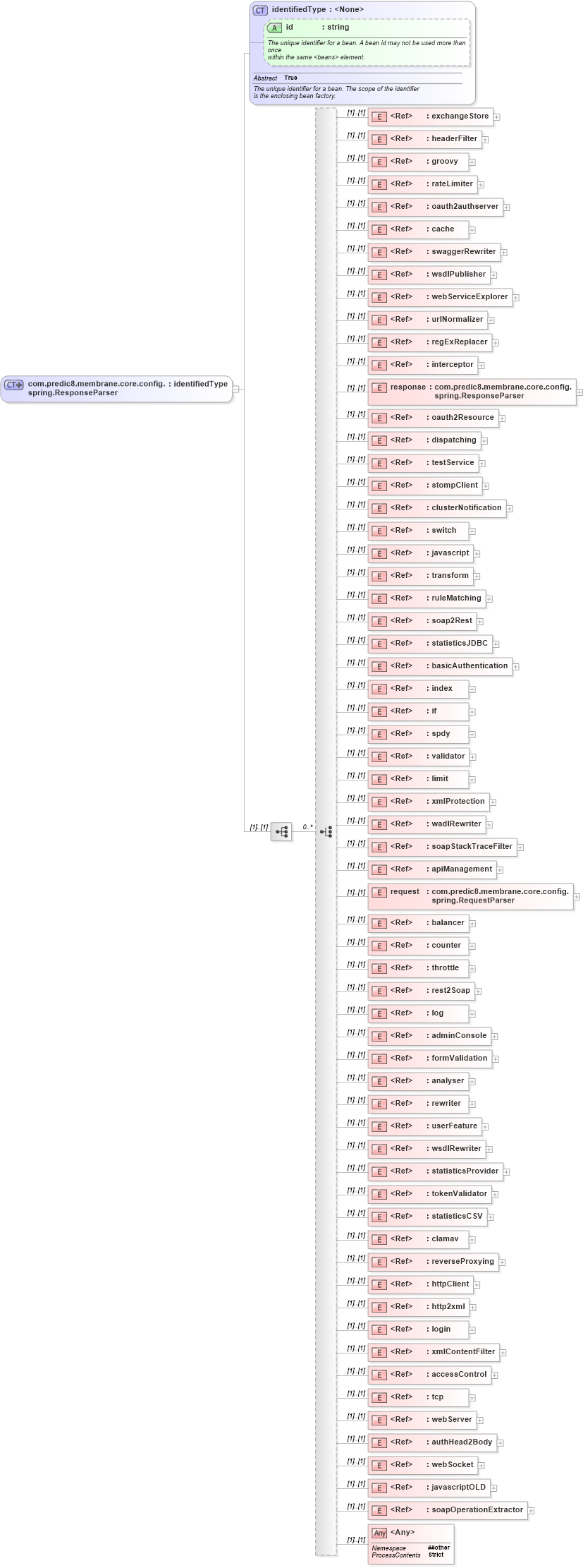 XSD Diagram of com.predic8.membrane.core.config.spring.ResponseParser in schema proxies-1_xsd (Membrane Service Proxy)