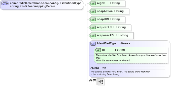 XSD Diagram of com.predic8.membrane.core.config.spring.Rest2SoapmappingParser in schema proxies-1_xsd (Membrane Service Proxy)