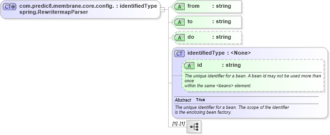XSD Diagram of com.predic8.membrane.core.config.spring.RewritermapParser in schema proxies-1_xsd (Membrane Service Proxy)