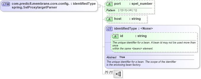 XSD Diagram of com.predic8.membrane.core.config.spring.SslProxytargetParser in schema proxies-1_xsd (Membrane Service Proxy)