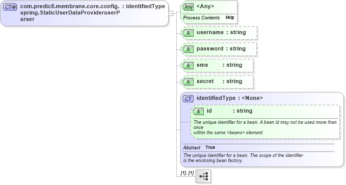 XSD Diagram of com.predic8.membrane.core.config.spring.StaticUserDataProvideruserParser in schema proxies-1_xsd (Membrane Service Proxy)