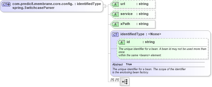 XSD Diagram of com.predic8.membrane.core.config.spring.SwitchcaseParser in schema proxies-1_xsd (Membrane Service Proxy)