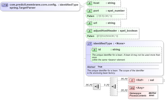 XSD Diagram of com.predic8.membrane.core.config.spring.TargetParser in schema proxies-1_xsd (Membrane Service Proxy)