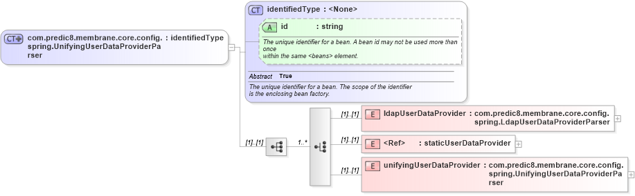XSD Diagram of com.predic8.membrane.core.config.spring.UnifyingUserDataProviderParser in schema proxies-1_xsd (Membrane Service Proxy)