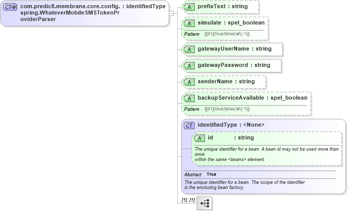XSD Diagram of com.predic8.membrane.core.config.spring.WhateverMobileSMSTokenProviderParser in schema proxies-1_xsd (Membrane Service Proxy)
