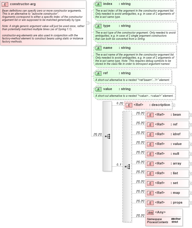 XSD Diagram of constructor-arg in schema spring-beans-3_1_xsd (Membrane Service Proxy)