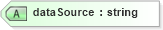 XSD Diagram of dataSource in schema proxies-1_xsd (Membrane Service Proxy)