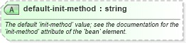 XSD Diagram of default-init-method in schema spring-beans-3_1_xsd (Membrane Service Proxy)