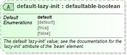 XSD Diagram of default-lazy-init in schema spring-beans-3_1_xsd (Membrane Service Proxy)