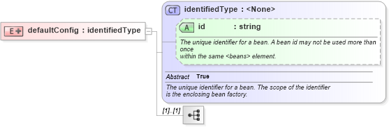 XSD Diagram of defaultConfig in schema proxies-1_xsd (Membrane Service Proxy)