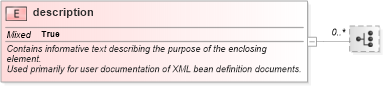 XSD Diagram of description in schema spring-beans-3_1_xsd (Membrane Service Proxy)