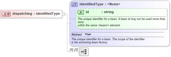 XSD Diagram of dispatching in schema proxies-1_xsd (Membrane Service Proxy)