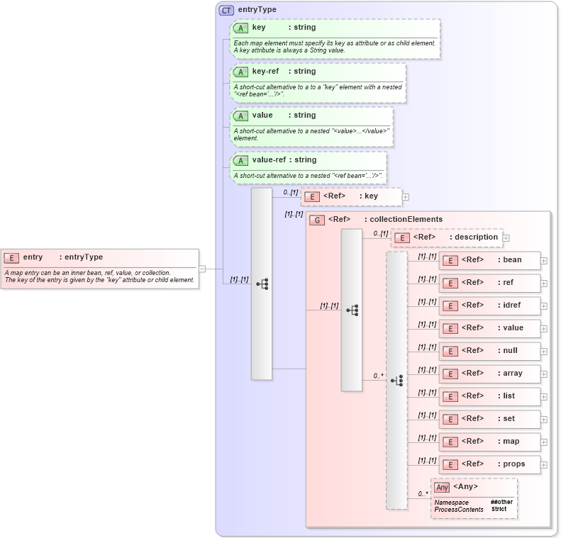 XSD Diagram of entry in schema spring-beans-3_1_xsd (Membrane Service Proxy)