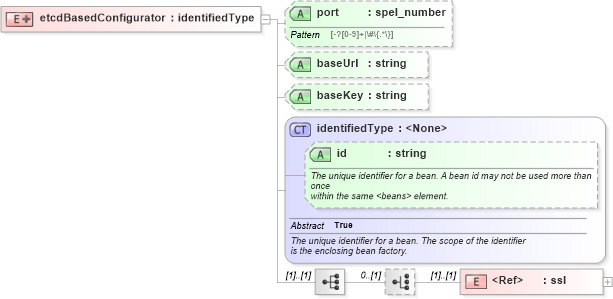 XSD Diagram of etcdBasedConfigurator in schema proxies-1_xsd (Membrane Service Proxy)