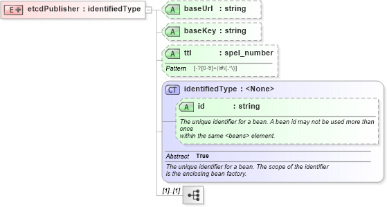 XSD Diagram of etcdPublisher in schema proxies-1_xsd (Membrane Service Proxy)